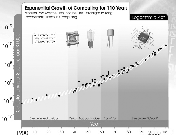Information technologies improve their speed exponentially over time